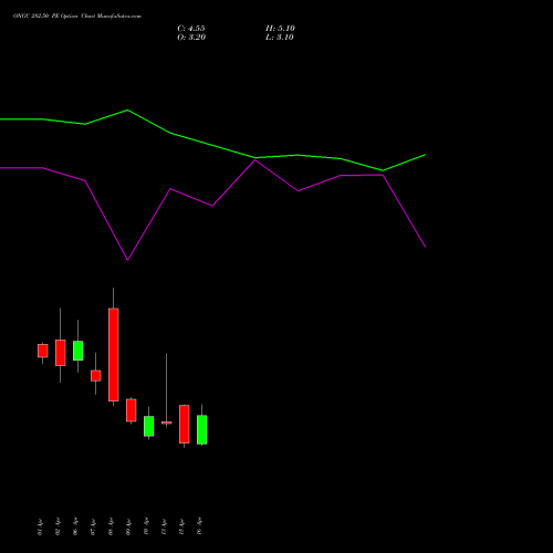 ONGC 282.50 PE (PUT) 28 April 2026 options price chart analysis Oil & Natural Gas Corporation Limited 