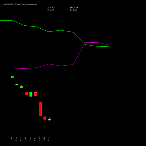 ONGC 282.50 PE (PUT) 26 May 2026 options price chart analysis Oil & Natural Gas Corporation Limited 