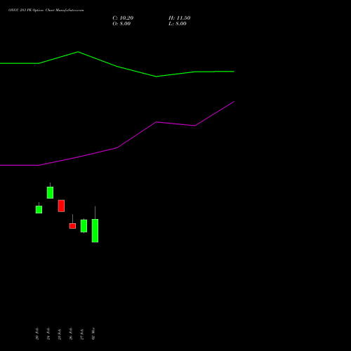 ONGC 283 PE (PUT) 30 March 2026 options price chart analysis Oil & Natural Gas Corporation Limited 