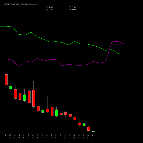 ONGC 284.00 PE (PUT) 28 April 2026 options price chart analysis Oil & Natural Gas Corporation Limited 