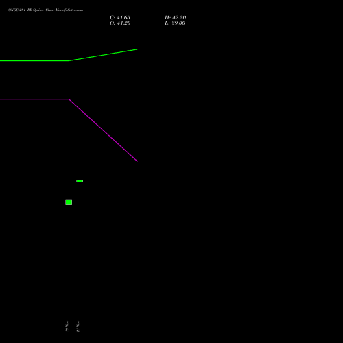 ONGC 284 PE PUT indicators chart analysis Oil & Natural Gas Corporation Limited options price chart strike 284 PUT