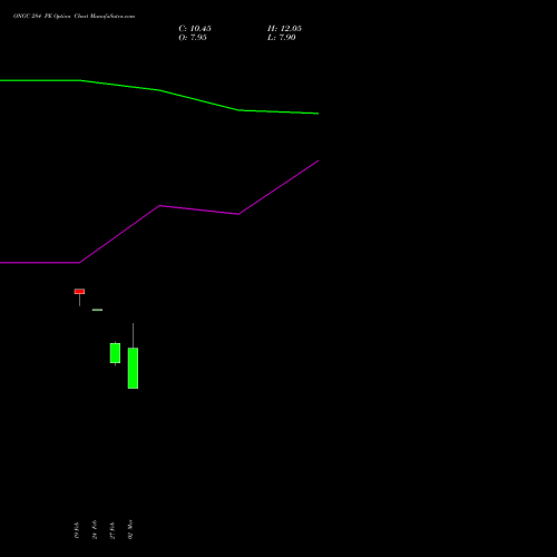 ONGC 284 PE (PUT) 30 March 2026 options price chart analysis Oil & Natural Gas Corporation Limited 
