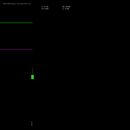 ONGC 285 PE (PUT) 24 February 2026 options price chart analysis Oil & Natural Gas Corporation Limited 