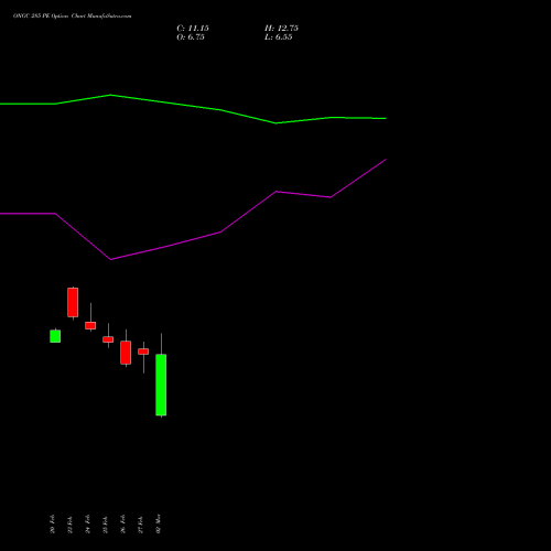 ONGC 285 PE (PUT) 30 March 2026 options price chart analysis Oil & Natural Gas Corporation Limited 