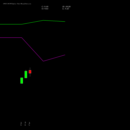ONGC 285 PE (PUT) 26 May 2026 options price chart analysis Oil & Natural Gas Corporation Limited 