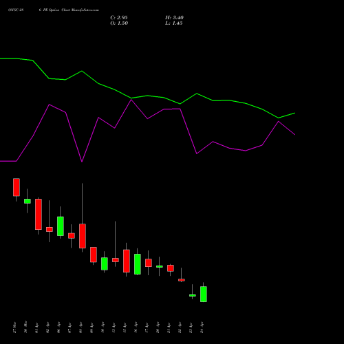 ONGC 286 PE (PUT) 28 April 2026 options price chart analysis Oil & Natural Gas Corporation Limited 