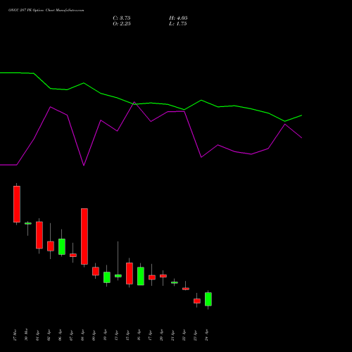 ONGC 287 PE (PUT) 28 April 2026 options price chart analysis Oil & Natural Gas Corporation Limited 