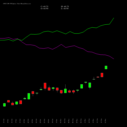 ONGC 290 PE PUT indicators chart analysis Oil & Natural Gas Corporation Limited options price chart strike 290 PUT