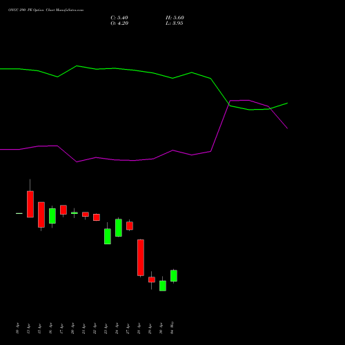 ONGC 290 PE (PUT) 26 May 2026 options price chart analysis Oil & Natural Gas Corporation Limited 