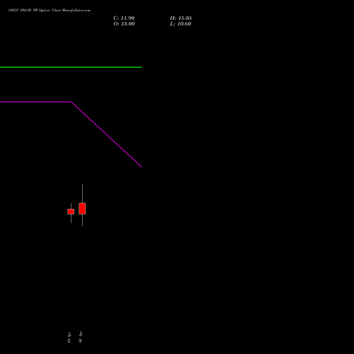 ONGC 292.50 PE (PUT) 28 April 2026 options price chart analysis Oil & Natural Gas Corporation Limited 