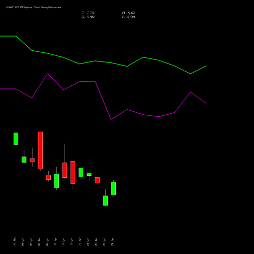 ONGC 292 PE (PUT) 28 April 2026 options price chart analysis Oil & Natural Gas Corporation Limited 
