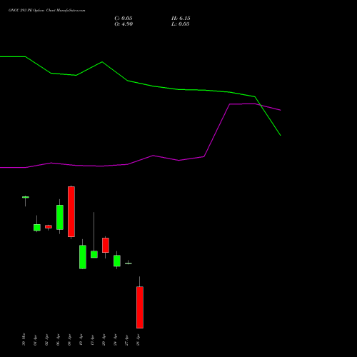 ONGC 293 PE (PUT) 28 April 2026 options price chart analysis Oil & Natural Gas Corporation Limited 