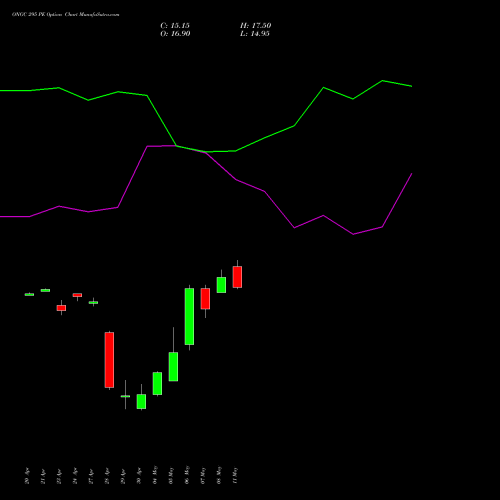 ONGC 295 PE (PUT) 26 May 2026 options price chart analysis Oil & Natural Gas Corporation Limited 