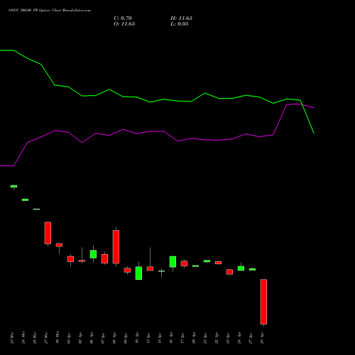 ONGC 300.00 PE (PUT) 28 April 2026 options price chart analysis Oil & Natural Gas Corporation Limited 