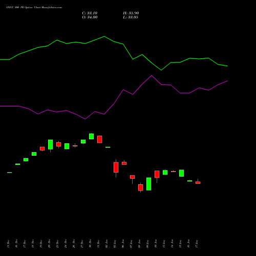 ONGC 300 PE PUT indicators chart analysis Oil & Natural Gas Corporation Limited options price chart strike 300 PUT