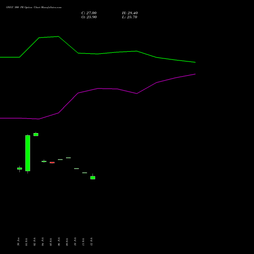 ONGC 300 PE (PUT) 24 February 2026 options price chart analysis Oil & Natural Gas Corporation Limited 