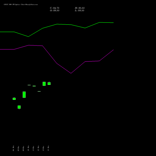 ONGC 300 PE (PUT) 28 April 2026 options price chart analysis Oil & Natural Gas Corporation Limited 