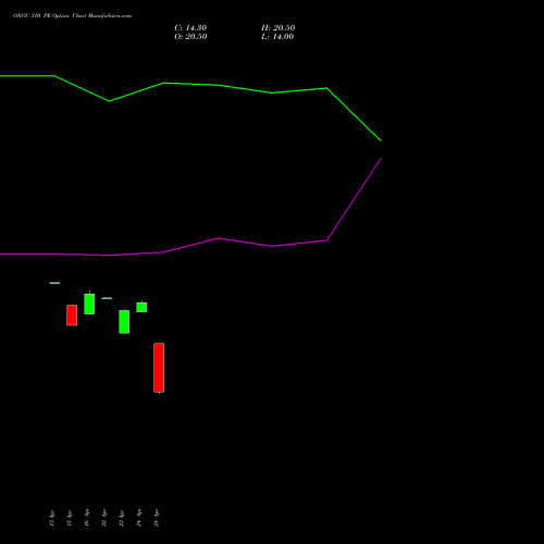 ONGC 310 PE (PUT) 26 May 2026 options price chart analysis Oil & Natural Gas Corporation Limited 