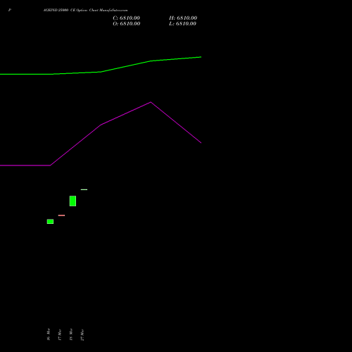 PAGEIND 25000 CE (CALL) 30 March 2026 options price chart analysis Page Industries Limited 