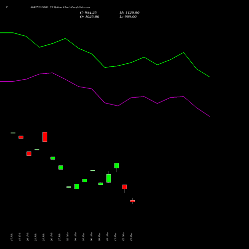PAGEIND 30000 CE (CALL) 30 March 2026 options price chart analysis Page Industries Limited 