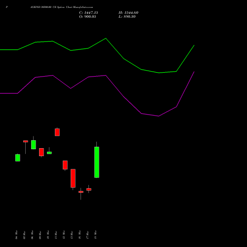 PAGEIND 30500.00 CE (CALL) 30 March 2026 options price chart analysis Page Industries Limited 
