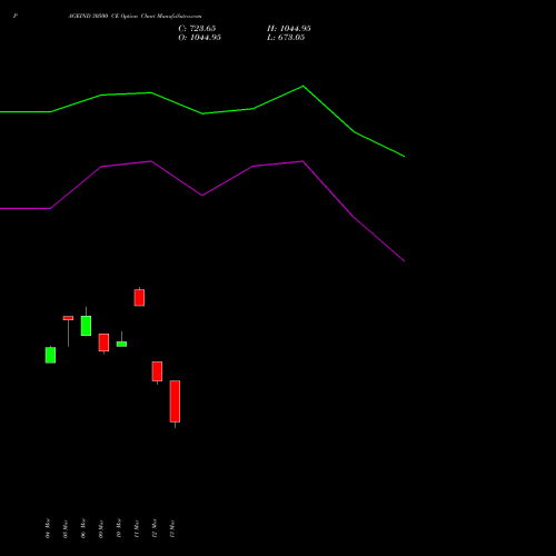 PAGEIND 30500 CE (CALL) 30 March 2026 options price chart analysis Page Industries Limited 