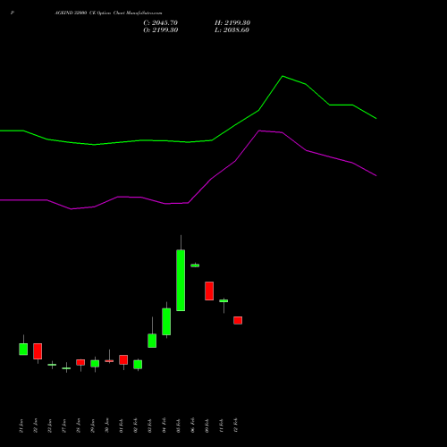 PAGEIND 32000 CE (CALL) 24 February 2026 options price chart analysis Page Industries Limited 