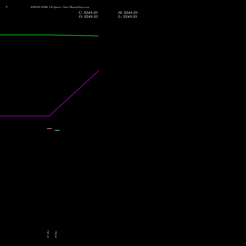Live PAGEIND 32500 CE (CALL) 27 January 2026 options price chart analysis Page Industries Limited 