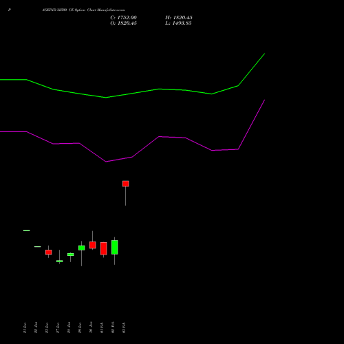 PAGEIND 32500 CE (CALL) 24 February 2026 options price chart analysis Page Industries Limited 