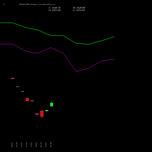 PAGEIND 32500 CE (CALL) 30 March 2026 options price chart analysis Page Industries Limited 