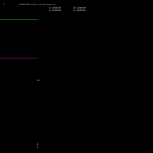 PAGEIND 32500 CE (CALL) 26 May 2026 options price chart analysis Page Industries Limited 