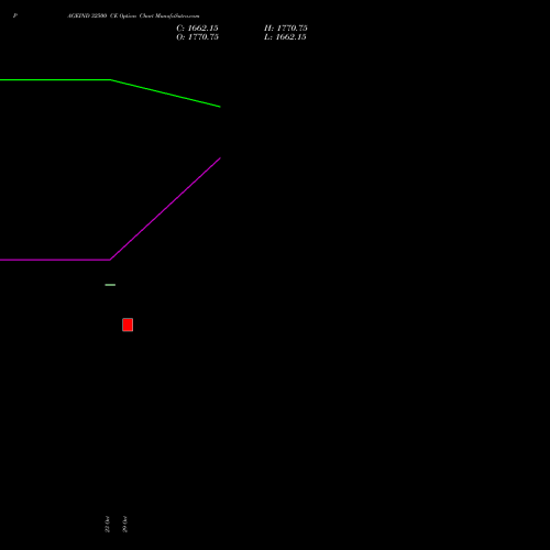 PAGEIND 32500 CE (CALL) 23 November 2026 options price chart analysis Page Industries Limited 