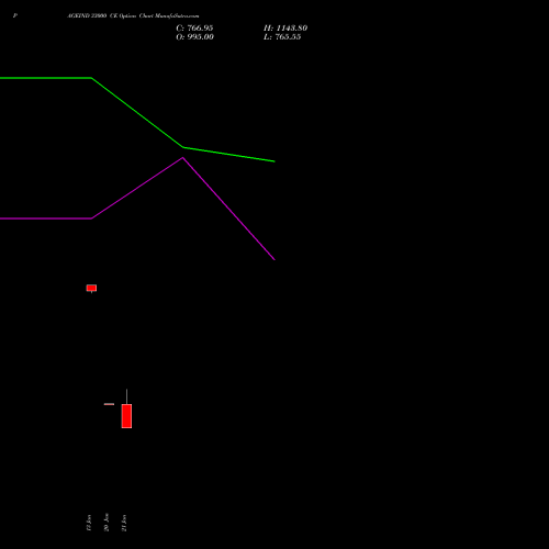 PAGEIND 33000 CE (CALL) 24 February 2026 options price chart analysis Page Industries Limited 