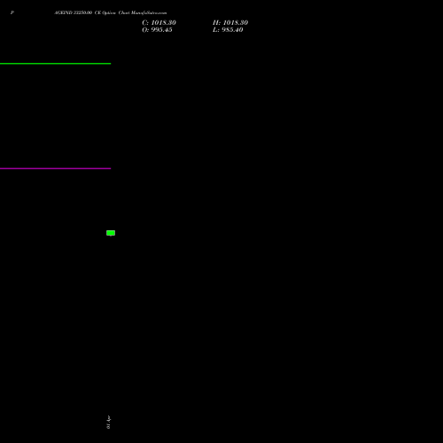 PAGEIND 33250.00 CE (CALL) 28 April 2026 options price chart analysis Page Industries Limited 