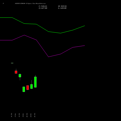 PAGEIND 33500.00 CE (CALL) 30 March 2026 options price chart analysis Page Industries Limited 