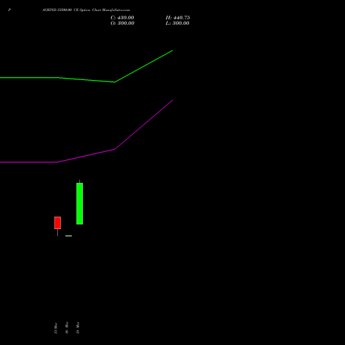 PAGEIND 33500.00 CE (CALL) 28 April 2026 options price chart analysis Page Industries Limited 