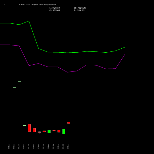 PAGEIND 33500 CE (CALL) 24 February 2026 options price chart analysis Page Industries Limited 