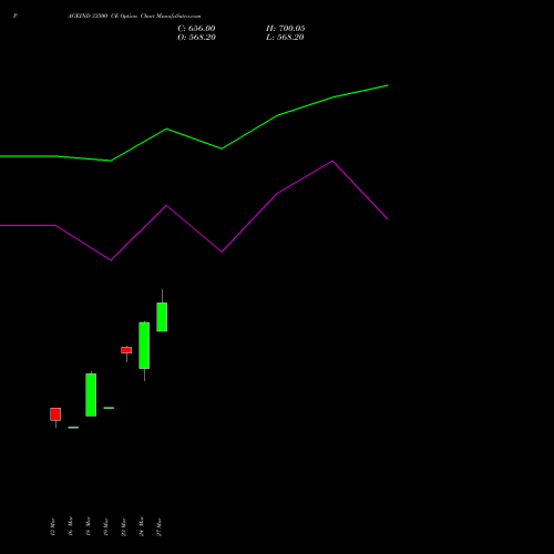 PAGEIND 33500 CE (CALL) 28 April 2026 options price chart analysis Page Industries Limited 