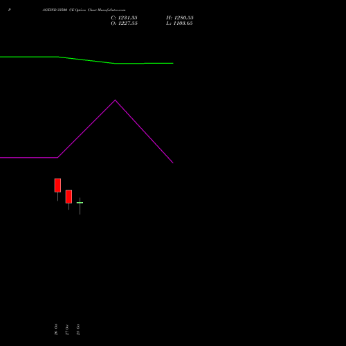 PAGEIND 33500 CE (CALL) 23 November 2026 options price chart analysis Page Industries Limited 