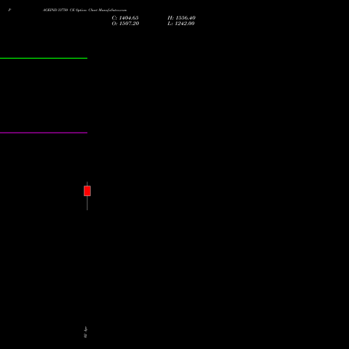 PAGEIND 33750 CE (CALL) 28 April 2026 options price chart analysis Page Industries Limited 
