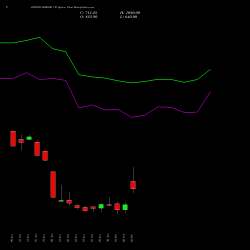 PAGEIND 34000.00 CE (CALL) 24 February 2026 options price chart analysis Page Industries Limited 