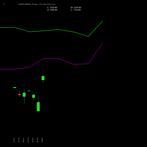 PAGEIND 34000.00 CE (CALL) 30 March 2026 options price chart analysis Page Industries Limited 