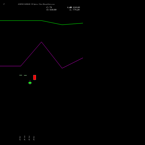 PAGEIND 34500.00 CE (CALL) 23 November 2026 options price chart analysis Page Industries Limited 
