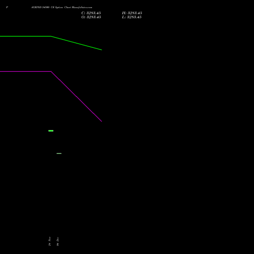 Live PAGEIND 34500 CE (CALL) 30 December 2025 options price chart analysis Page Industries Limited 