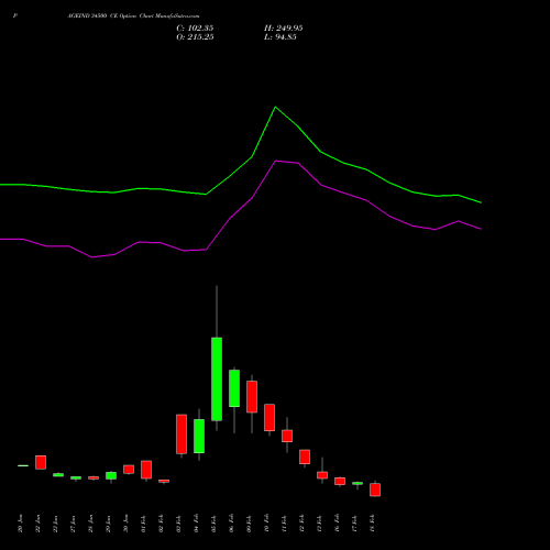 PAGEIND 34500 CE (CALL) 24 February 2026 options price chart analysis Page Industries Limited 