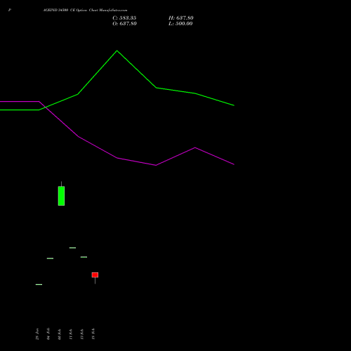 PAGEIND 34500 CE (CALL) 30 March 2026 options price chart analysis Page Industries Limited 