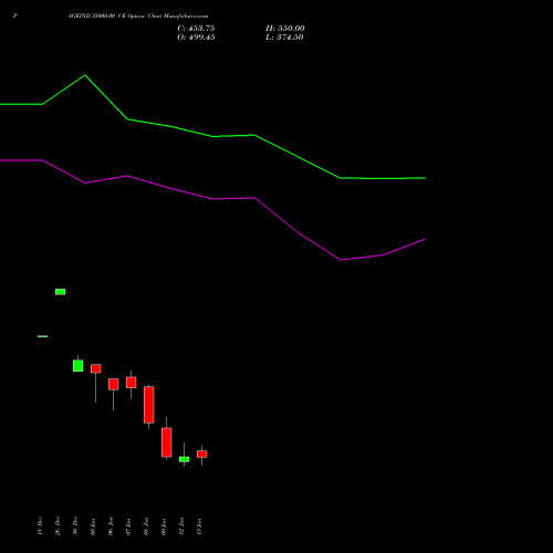 PAGEIND 35000.00 CE (CALL) 27 January 2026 options price chart analysis Page Industries Limited 