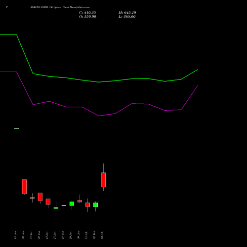 PAGEIND 35000 CE (CALL) 24 February 2026 options price chart analysis Page Industries Limited 