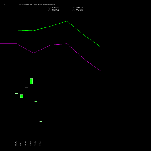 PAGEIND 35000 CE (CALL) 28 April 2026 options price chart analysis Page Industries Limited 