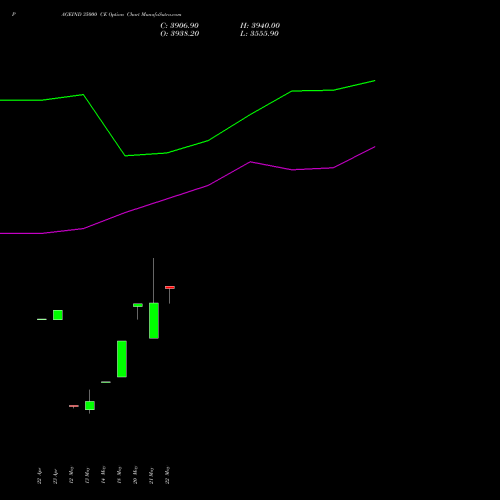 PAGEIND 35000 CE (CALL) 26 May 2026 options price chart analysis Page Industries Limited 